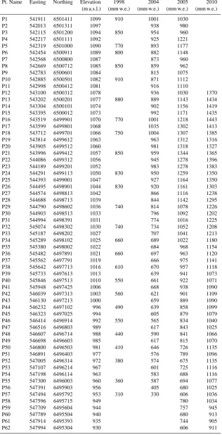 Table 2. Accumulation measurements on longitudinal probing transect from 990 to 1100 m a.s.l