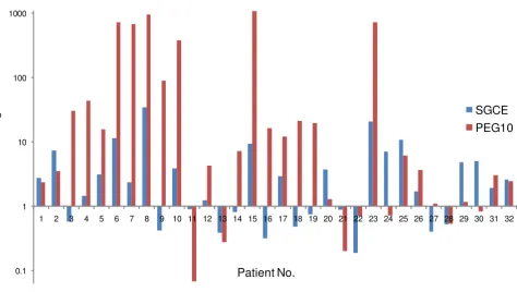 Figure 4Similar expression patterns of PEG10 and SGCE in HCC patientsby real-time quantitative RT-PCR in 32 pairs of HCC and corresponding nontumorous liver tissues