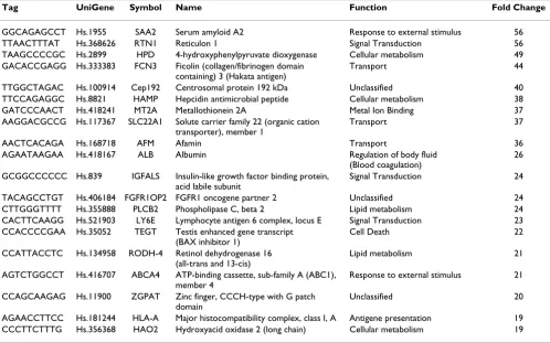 Table 4: Top 20 genes up-regulated in HCC