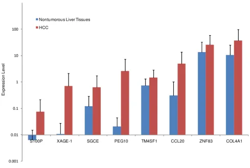 Figure 3Real-time quantitative RT-PCR validation of SAGE dataReal-time quantitative RT-PCR validation of SAGE data
