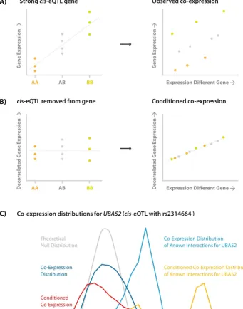 Figure 4-effects obscure detection of co-expression with other genes a) Co-expression for significant expression can be more easily detectedthere are more strongly co-expressed genes, opposed to an unconditioned analysis (indicated in red)
