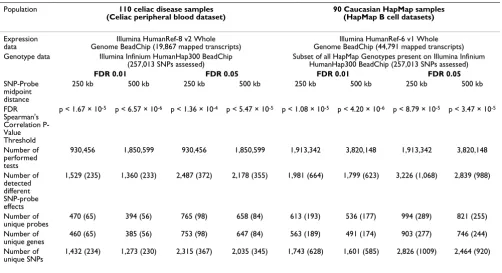 Table 1: Summary of cis-eQTL findings from celiac peripheral blood and HapMap B cell line data sets
