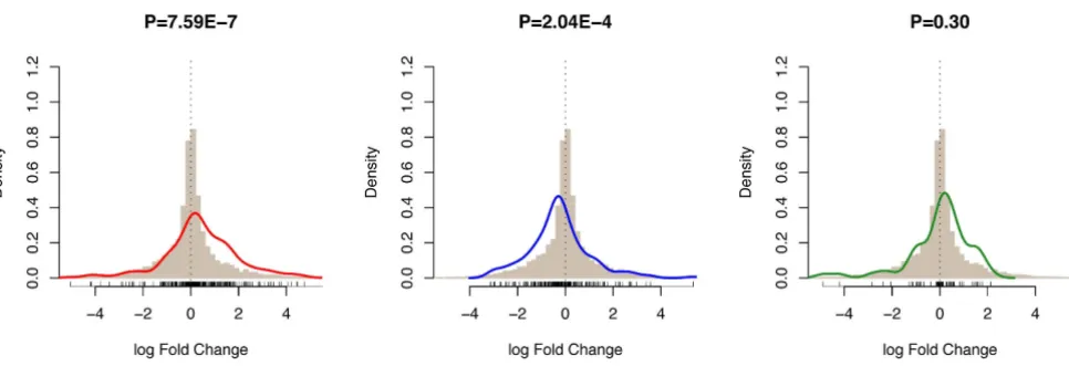Figure 3cisin the celiac dataset, c) Density plot of log fold change for expression between the celiac dataset and the HapMap dataset is represented as a histogram of log fold changebetween the celiac dataset and the HapMap dataset is represented as a hist