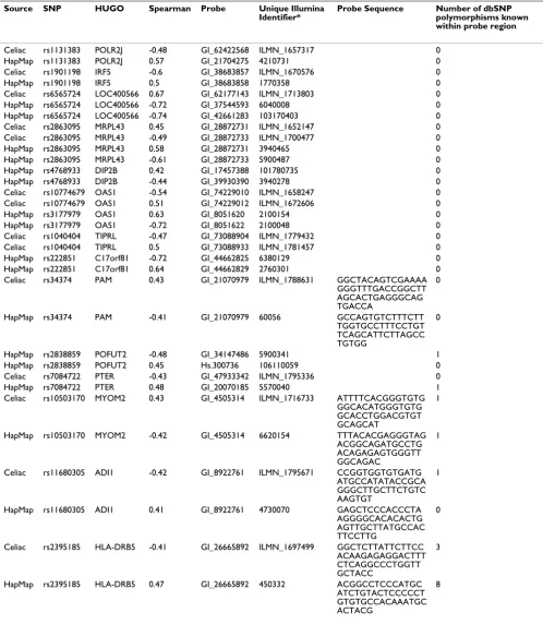 Table 2: Genes containing multiple probes that are affected by SNPs that also affect other probes in the same gene, but with opposite allelic directions