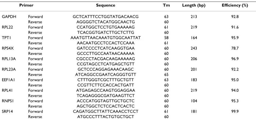 Table 1: Real-time PCR primers