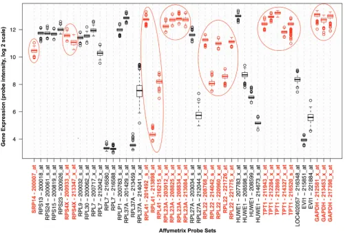 Figure 1Selection of candidate reference genes(GEO accession GSE5406, http://www.ncbi.nlm.nih.gov)