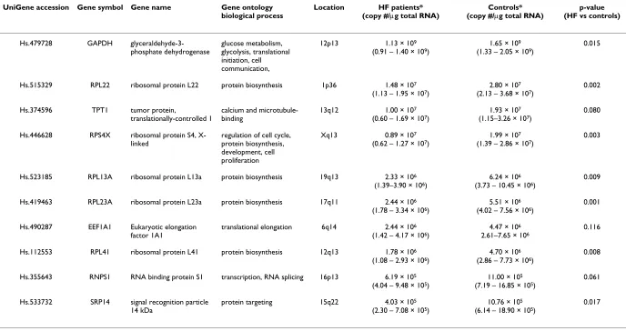Table 2: Candidate cardiac reference genes ranked in order of abundance