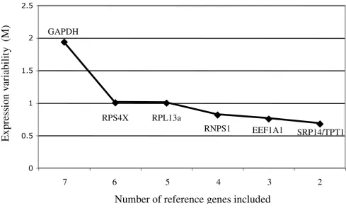 Figure 2Average expression variability of reference genes (M), during stepwise exclusion of the least stable genemanner until the two most stable genes remain
