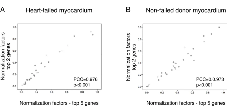 Table 4: Normalization of NPPB using fewer than three reference genes