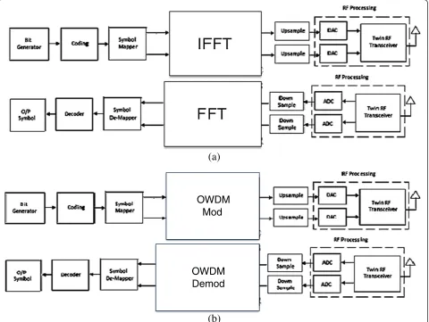 Table 5 Comparison of resource utilization for OFDMA and OWDMA processors
