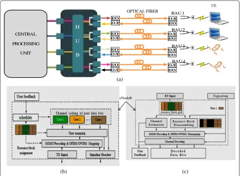 Figure 8 Deployment diagram of 4G LTE A-ROF systems having centralized architecture. (a) Overview of centralized eNB architecture.(b) Transmitter unit