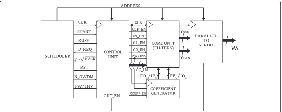 Figure 3 The top-level generic OWDMA processor implementation block diagram.