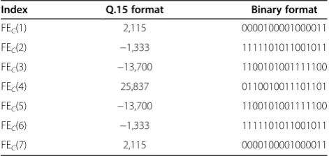 Table 1 Forward odd coefficients