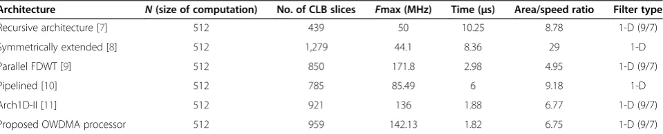Table 4 Comparison between various 1-D architectures