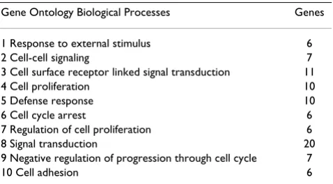 Table 1: Selected biological processes represented in the time-course signature.