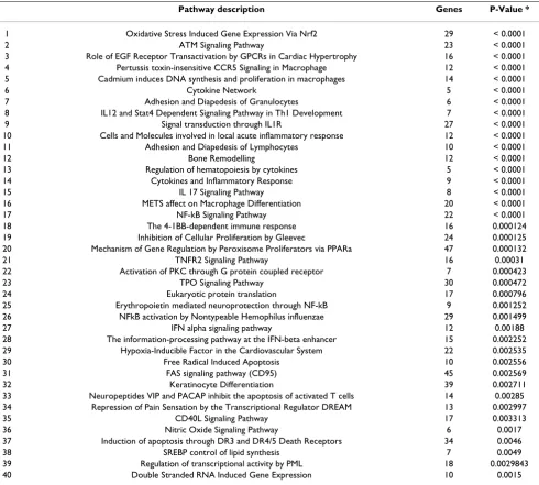 Table 3: Pathways deregulated after carboplatin exposure.