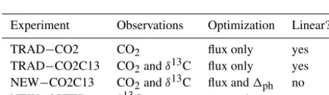 Figure 5. Annual mean carbon (x axis) and δ13C (y axis) growth rates for (a) the prior estimates and for (b) the NEW−CO2C13 experiment.Colored arrows represent the different sources and sinks of the carbon cycle