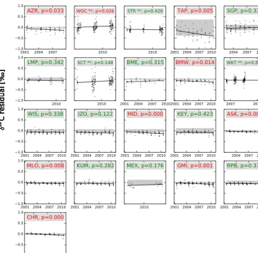 Table 3. Northern Hemisphere land net carbon uptake (NEE, (PgCyr−1)) and land discrimination (�ph, (‰)) 11 year mean estimates, andIAV (±1σ SD) from SiBCASA (prior) and the four inversion experiments