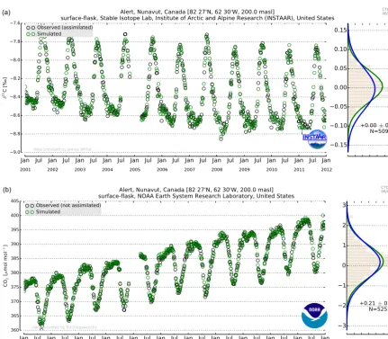 Figure 8. Comparison of two different inversion experiments at Alert (ALT, Canada). The top panel displaysindependent ﬂask measurements (not used in the assimilation) of COof the residuals between NEWtogether with simulated(green circles)