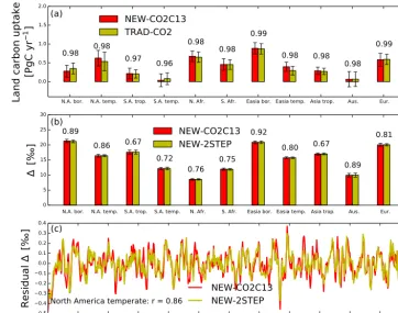 Figure 10. Top panels: the annual averaged Standardized Precipitation and Evaporation Index (SPEI) estimated for the North American tem-perate domain (map inserts)