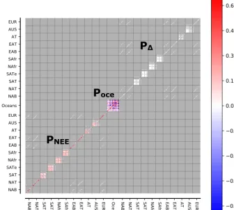 Figure 3. The priorblock represents the covariance matrix for land NEE with a maximum diagonal uncertainty of 0.64 (equivalent to 80 %), the second 30 P covariance structure represents squared uncertainty of the dimensionless state vector