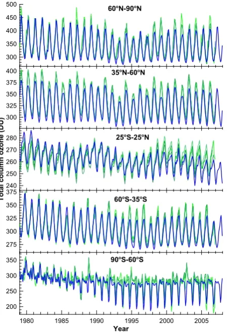 Figure 10. A comparison of zonal mean total column ozone fromthe four monthly mean observational time series updated from Fio-