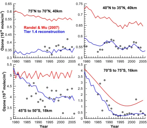 Figure 12. Selected October mean ozone time series from the Tier 0 database (grey dots), from Randel and Wu Selected October mean ozone time series from the Tier0 database (grey dots), from Randel and Wu (2007) (red trace) andfrom the Tier 1.4 database (blue trace).