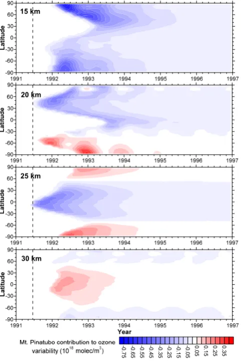 Figure 5. The contribution of Mt. Pinatubo volcanic eruption to ozone variability at 15, 20, 25 and 30 km
