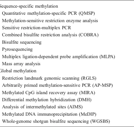 Table 1 The main methodologies used in DNA methylation analysis