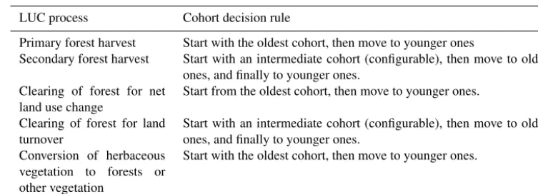 Table 2. A set of implemented rules regarding cohort selection for different land use change processes.