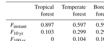 Table 3. Fractions of above-ground woody biomass lost immedi-ately to the atmosphere during a forest clearing and channelled to10- and 100-year turnover wood product pools