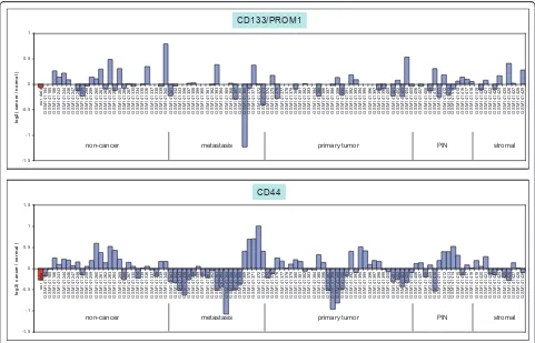 Figure 6 Prostate tumor CD44 and CD133 expressionCD26. Dataset identities in the histograms are indicated on the x-axis