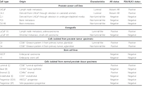 Table 1 Cancer cell CD phenotyping