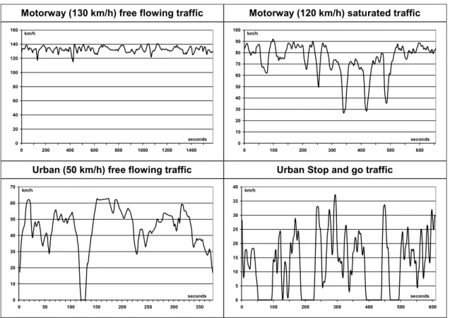 Figure 3:  Speed profiles of selected traffic situations of the Handbook Emission Factors  Plug-In Hybrid Vehicles (PHEVs) 