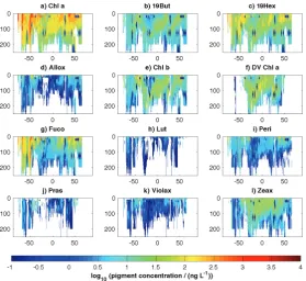 Figure 9. Zonal annual mean depth proﬁles of MAREDAT pigment concentrations (ng Lannual mean (from 1(b)vinyl chlorophyll(Violax) and−1) as a function of latitude: (a) chlorophyll a (Chl a), 19’-butanoyloxyfucoxanthin (19But), (c) 19’-hexanoyloxyfucoxanthin