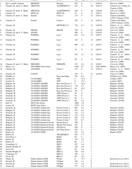 Table 1. Summary of pigment sample contributions to MAREDAT. NQC represents the number of quality-controlled samples each contribu-tion submitted to the dataset