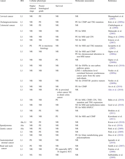 Table 2 Interspersed repetitive sequence hypomethylation and cellular, molecular phenotype