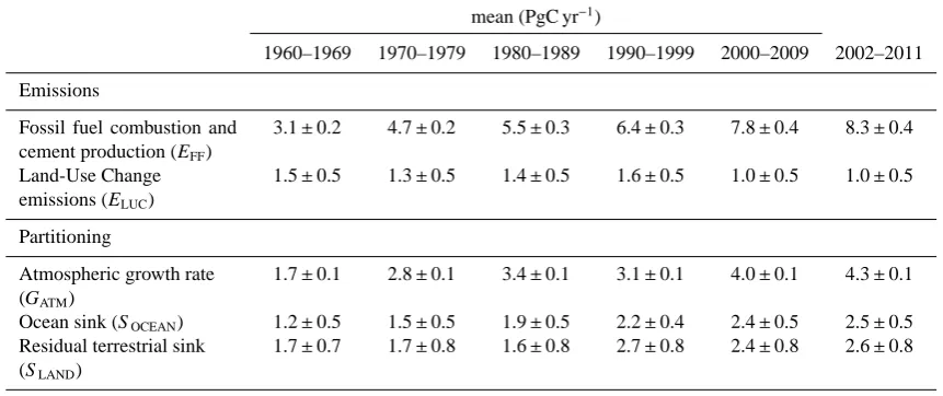 Table 4. Decadal mean in the ﬁve components of the anthropogenic CO2 budget for the periods 1960–1969, 1970–1979, 1980–1989, 1990–1999, 2000–2009 and the last decade available