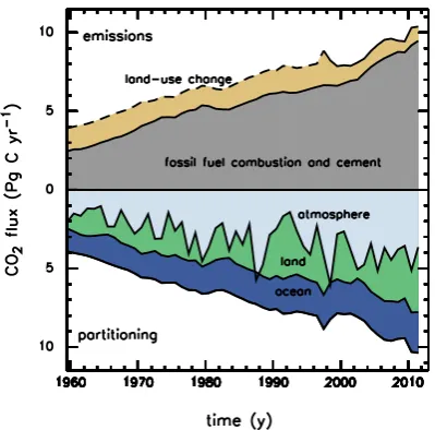 Table 5. Actual CObased on world GDP and the fossil fuel intensity of GDP (2 emissions from fossil fuel combustion and cement production (EFF) compared to projections made the previous yearIFF)