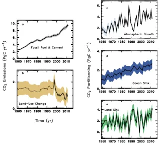 Figure 3. Components of the global carbon budget and their uncertainties as a function of time, presented individually for3   Fig