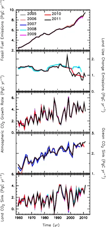Figure 5.3   Fig. 5 4    Comparison of (top panel) CO2 emissions from land-usechange (LUC), (middle panel) land CO2 sink (S LAND), and (bottompanel) ocean CO2 sink (S OCEAN) between the CO2 budget values es-timated here (black line), and those estimated 