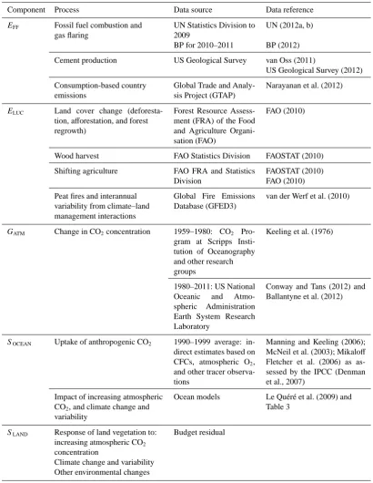 Table 1. Data sources used to compute each component of the global carbon budget.