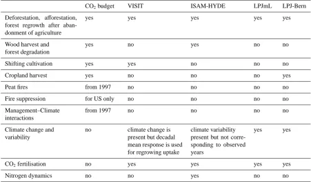 Table 2. Comparison of the processes included in the ELUC of the global carbon budget and the DGVMs