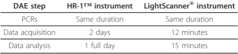 Table 1 Comparison of the duration of the DAE analysisbetween the HR-1™ and the LightScanner® instruments,for 96 samples