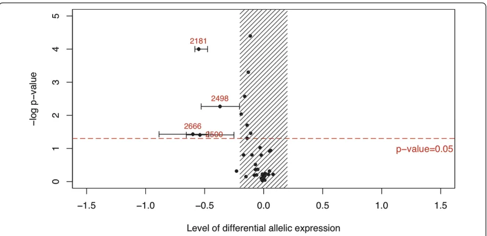Figure 3 R plot showing the DAE assay results for the 41 heterozygous individuals enrolled in the study