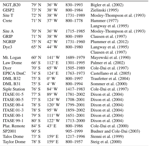 Table 1. Location and duration in years AD of sites used in thisstudy.