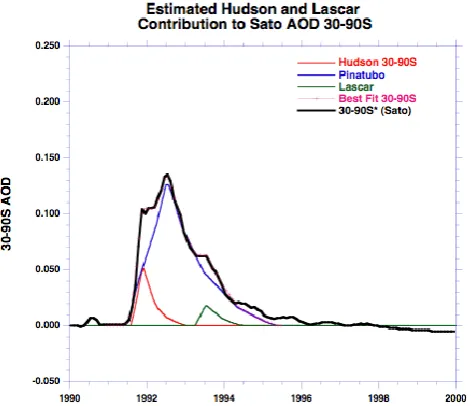 Figure 2. Observed zonal variability of the Pinatubo plume fromSato et al. (1993).