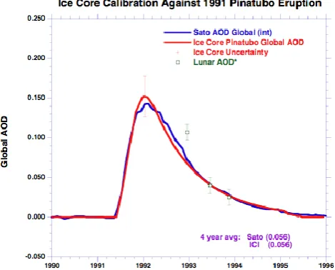 Figure 3. Calibration of ice core “Pinatubo” plume against Sato etal. (1993) global AOD, using rules discussed in the text