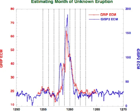 Figure 7. Comparison of bimonthly-scale ECM proﬁles ofsummitGISP2 and GRIP at the time of the “1258” eruption, withsmall peaks (vertical dashed lines) indicating winter peak ofsnow accumulation