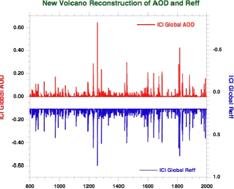 Figure 8. Comparison of reconstructed AOD and Recore reconstruction (ICI stands for “ice core index”); note thatﬀ for new ice Reis plotted on reverse scale to enable easier comparison.ﬀ